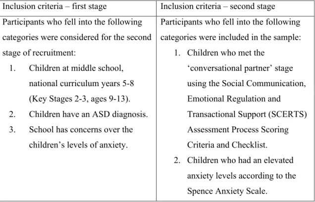 Table 3.6.2: Participant inclusion criteria  