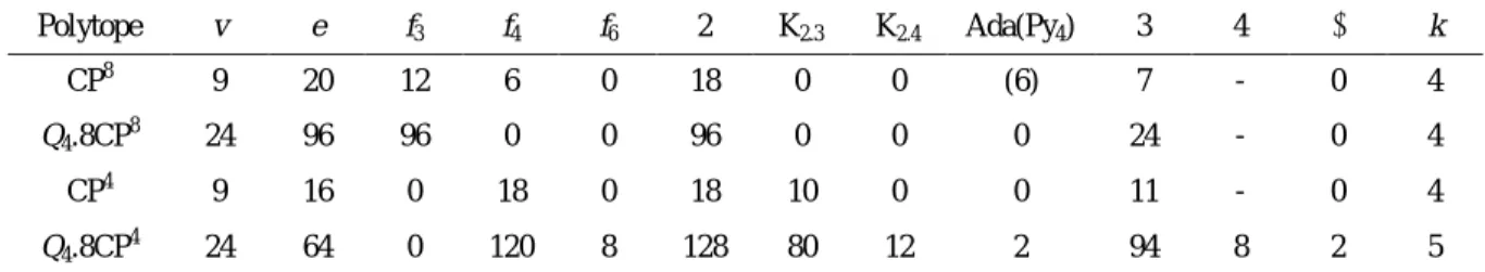 Table 1. Figure count in Q 4  related structures. 