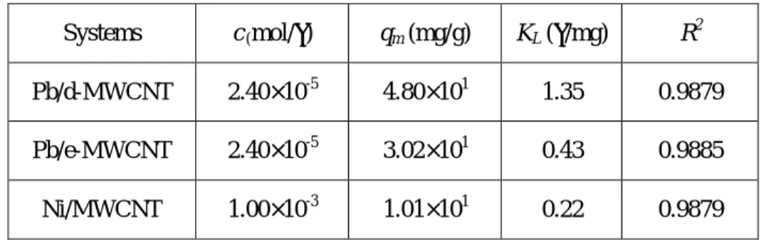 Table  2:  The  constant  parameters  of  Langmuir  and  fractal-like  Langmuir  rate  equations  for the adsorption of Pb 2+   and Ni(II) onto modified  multi-walled carbon  nanotube at 298  K