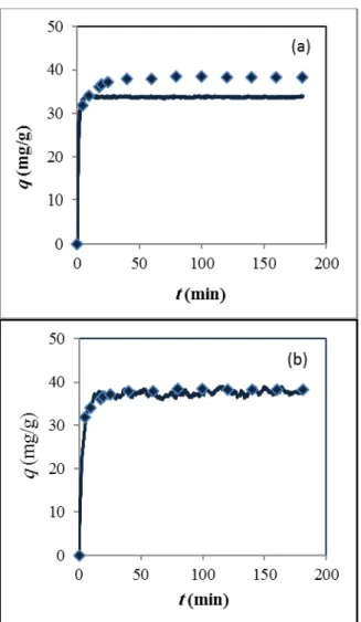 Figure  1 .  Kinetic  data  of  Pb 2+   adsorption  on  d-MWCNT  surface;  empirical  [15] 