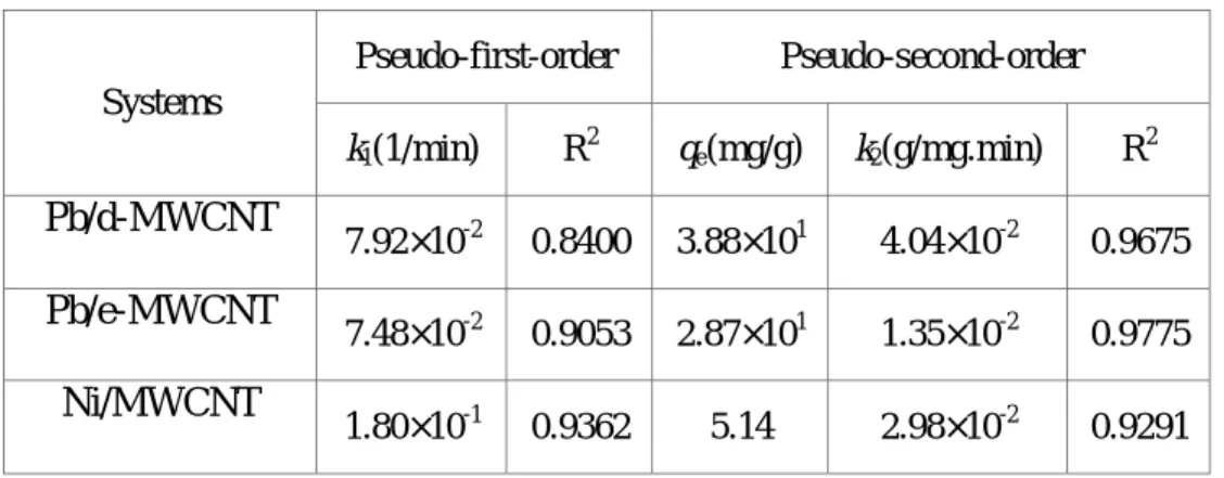 Table 3: The pseudo-first-order and pseudo-second-order parameters for the adsorption of  Pb 2+  and Ni(II) onto modified multi-walled carbon nanotube at 298 K