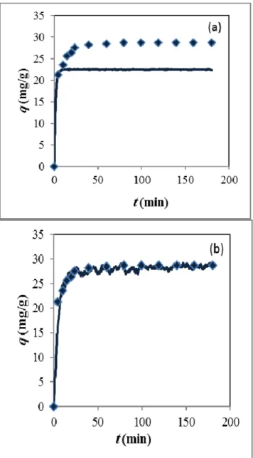 Figure  2.  Kinetic  data  of  Pb 2+   adsorption  on  e-MWCNT  surface;  empirical  [15] 