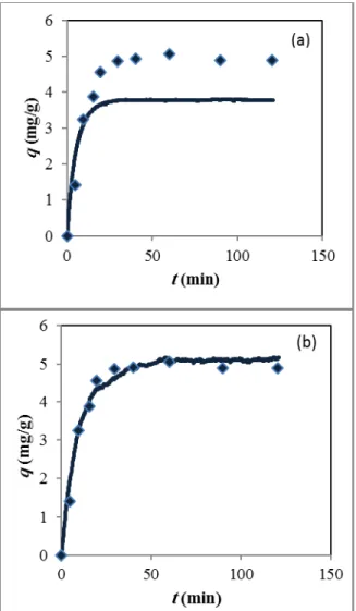 Figure  3.  Kinetic  data  of  Ni(II)  adsorption  on  MWCNT  surface;  empirical  [16] 