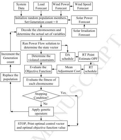 Figure 1: Flow Chart of Solution Procedure for Optimal Scheduling with RERs and Storage.