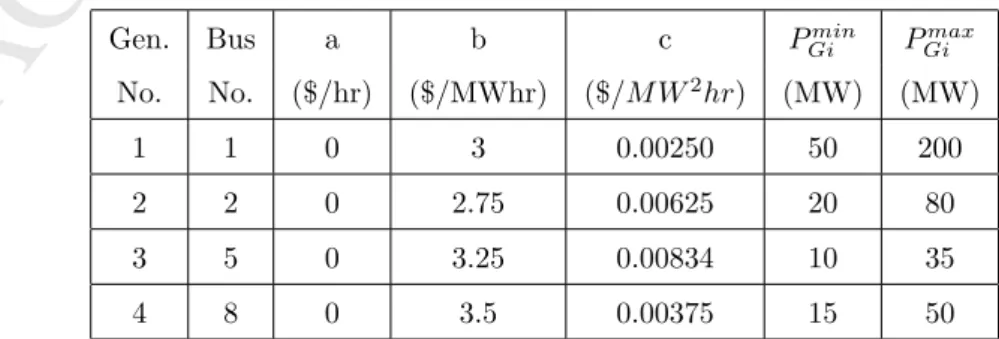 Table 7: Cost coefficients of thermal generators.
