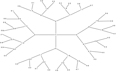 Figure 1. The graph of a dendrimer. 
