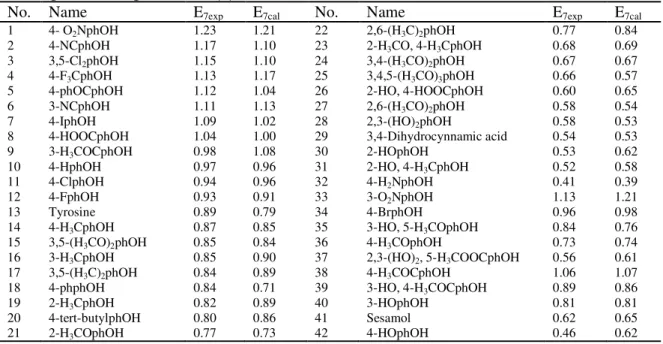 Table  1.  The  data  set  and  corresponding  experimental  and  ANN  predicted  values  of  the  redox potential at pH=7.0 (E 7 (V) ) 