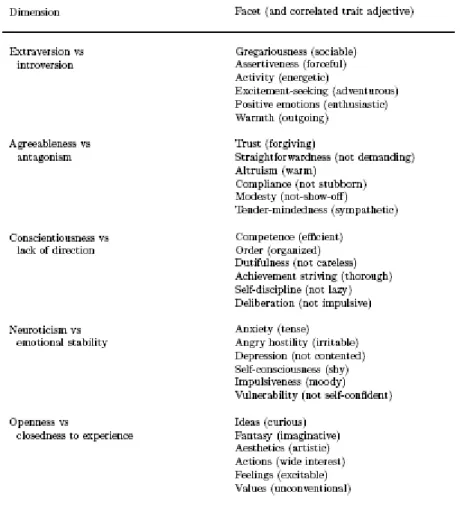 Table 1. The Big Five personality traits 