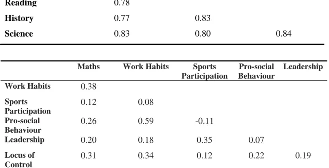 Table 2: Correlation between competencies 