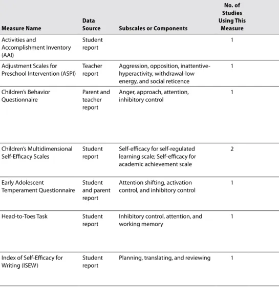 Table 5-1.  Selected measures of self-efficacy: Key features