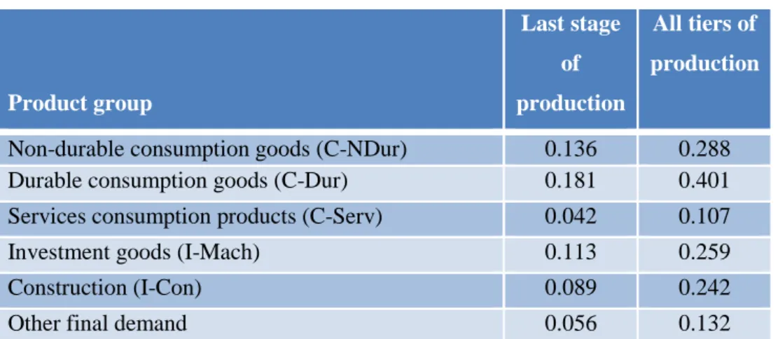 Table 1. Import intensity of production, 2007 
