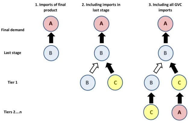 Figure 4.  Illustration of various ways to measure imports related to final demand.  