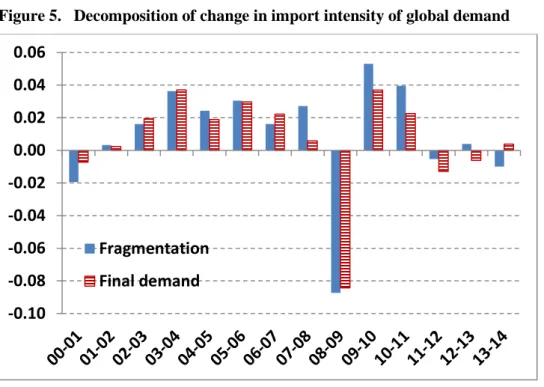 Figure 5.   Decomposition of change in import intensity of global demand 