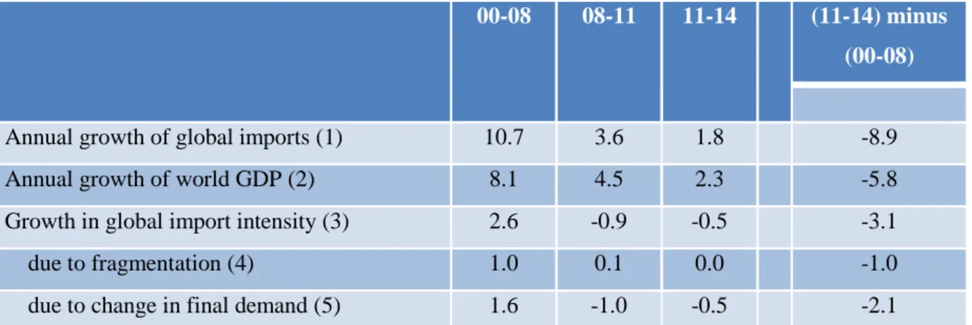Table 3.  Decomposition of change in import intensity of global demand, excluding trade in  mineral resources