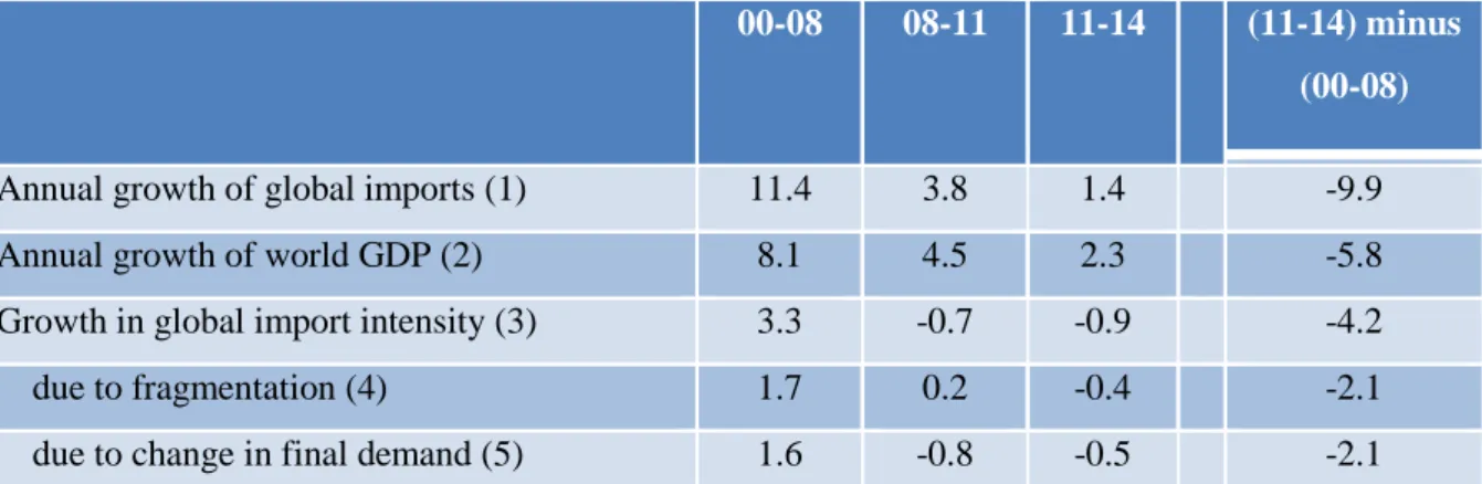 Table 2.  Decomposition of change in import intensity of global demand 