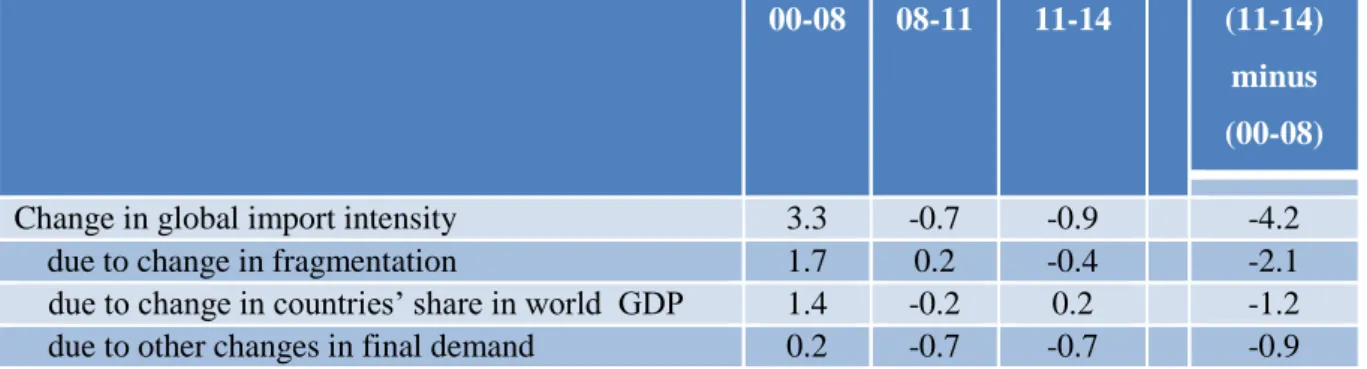 Table 4.  Alternative decomposition of change in import intensity of global demand 