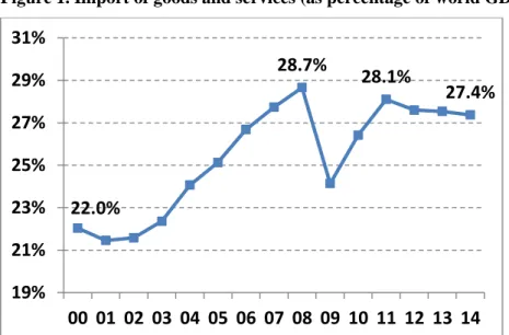 Figure 1. Import of goods and services (as percentage of world GDP) 