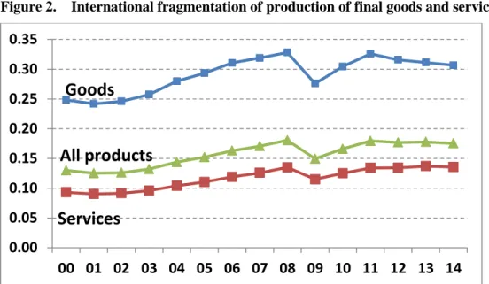 Figure 2.    International fragmentation of production of final goods and services, 2000-2014 