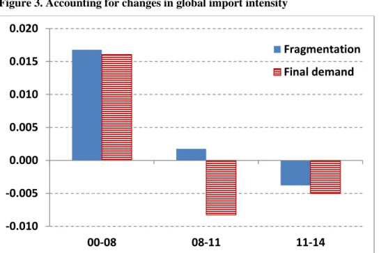 Figure 3. Accounting for changes in global import intensity 