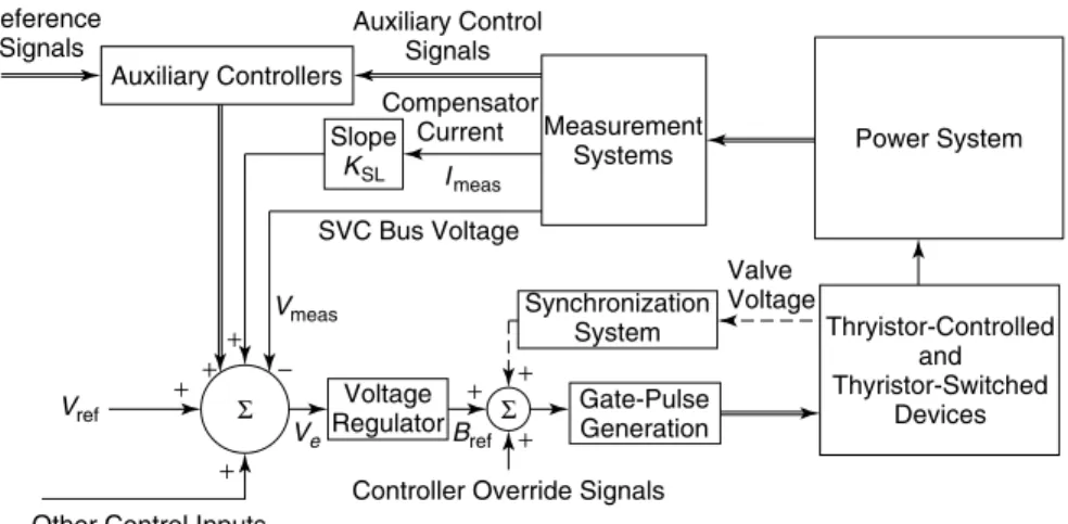 Figure 4.1 A general schematic diagram of an SVC control system.