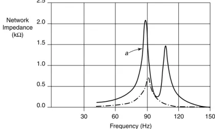 Figure 5.10 Network impedance as a function of frequency.