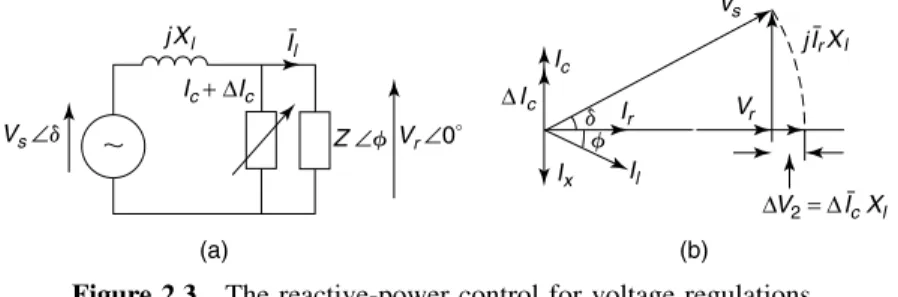 Figure 2.3 The reactive-power control for voltage regulations.