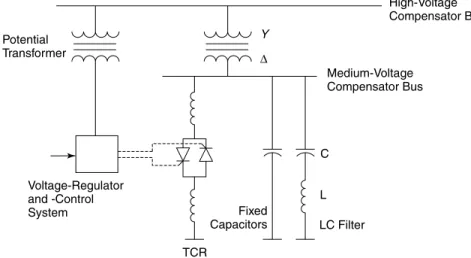 Figure 3.12 A 1-line diagram of a TCR compensator with fixed-shunt capacitors.