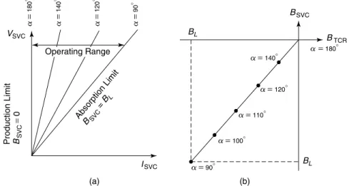 Figure 3.16 Different characteristics of an SVC: (a) the voltage–current characteristic and (b) the SVC TCR susceptance characteristic.