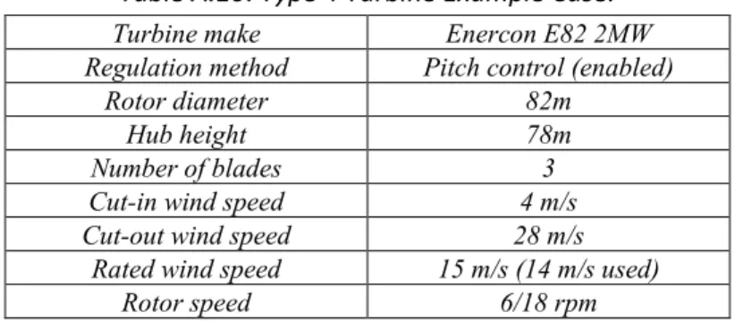 Table A.10: Type 4 Turbine Example Case. 