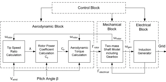 Fig. 2.1. Block diagram for a fixed-speed stall-regulated wind turbine. 