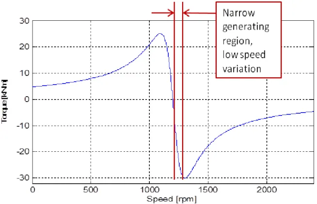 Figure 2.7: Induction machine torque-speed curve (note narrow generating  region). 