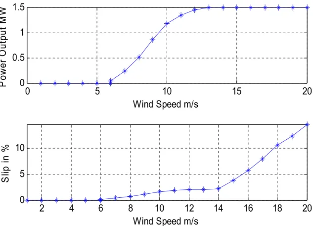 Figure 3.11: Power curve and variation of slip with wind speed. 