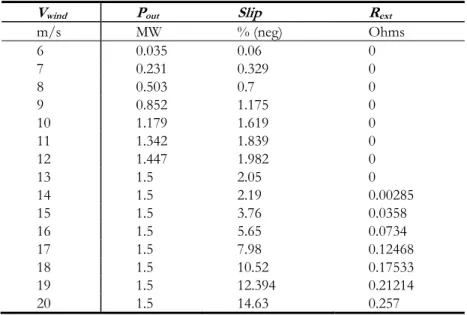 Table 3.1: Data for power curve, slip, rotor resistance, speed, and torque. 