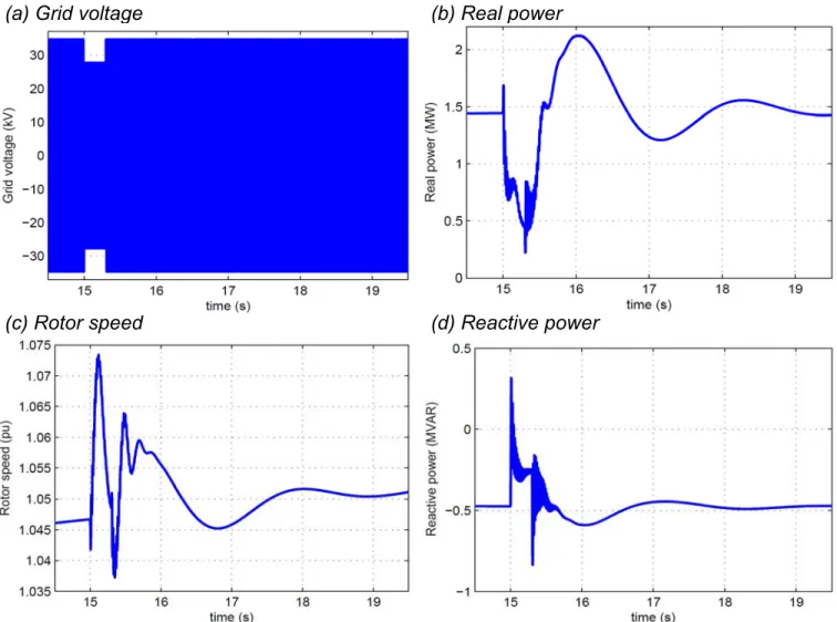 Figure 3.12: Real and reactive power response during voltage sag on the grid. 
