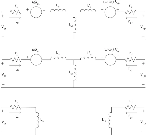 Figure 4.4: Equivalent circuits for a 3-phase, symmetrical induction machine  in the qd0 reference frame