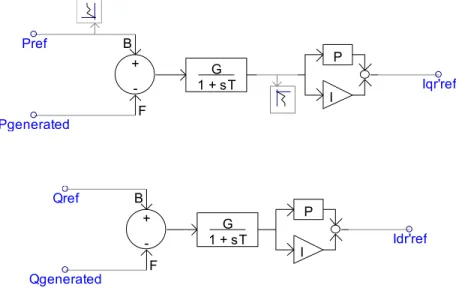 Figure 4.6: Rotor reference currents generated using proportional integral controller (based on the difference  between measured and desired quantities)