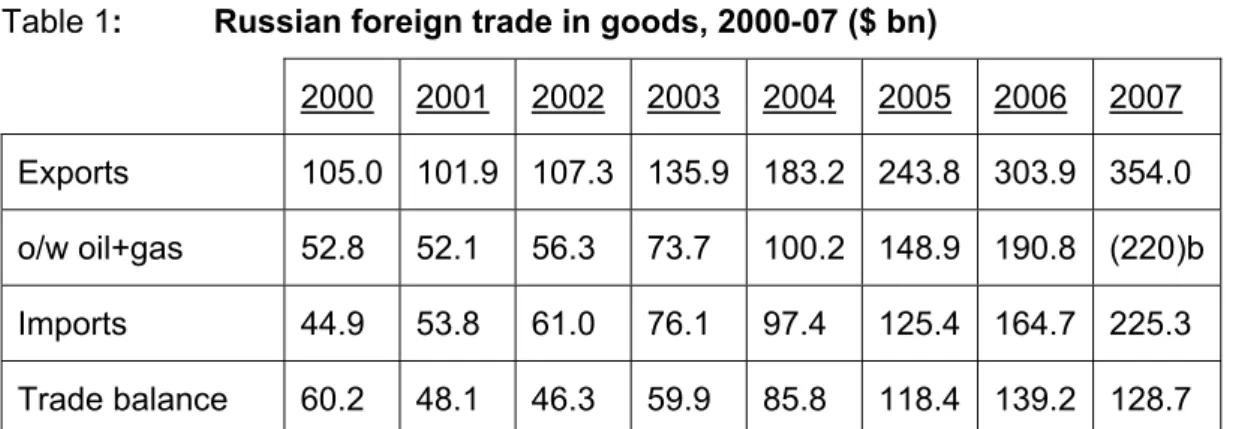 Table 1:  Russian foreign trade in goods, 2000-07 ($ bn) 