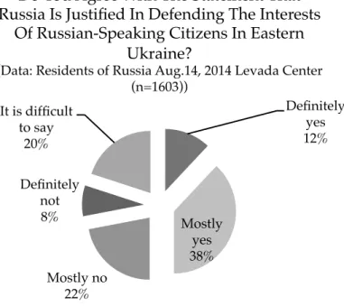 Figure 7: Views on Russia’s Right to Defend Russian Speakers Abroad