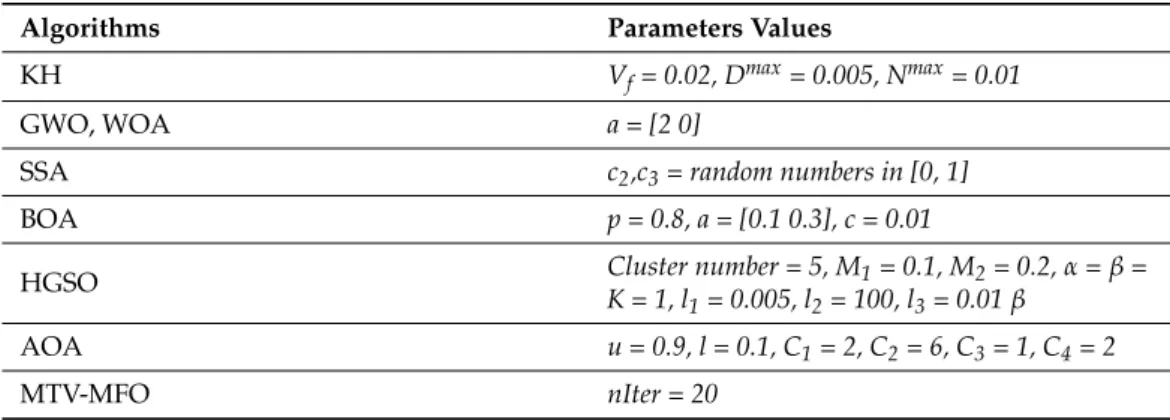 Table 2. The parameter settings of algorithms.