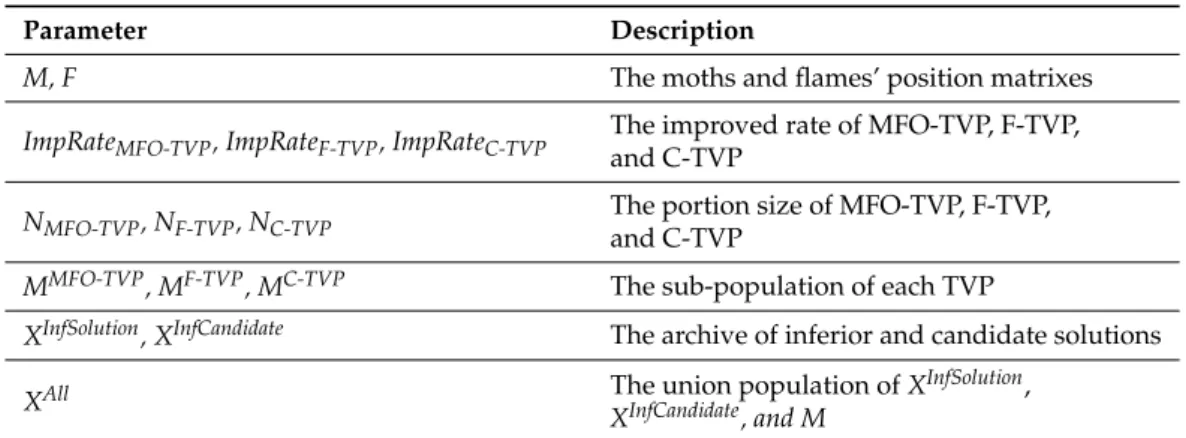 Table 1. The nomenclature used in the MTV-MFO algorithm.