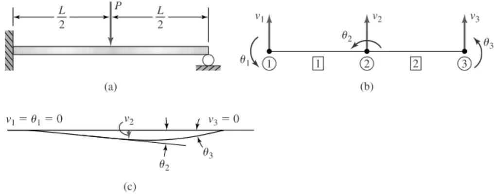 Figure 4.7a depicts a statically inderminate beam subjected to a transverse load applied at the midspan
