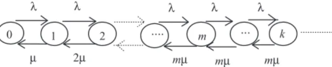 Figure 4.11  M/M/m transition diagram
