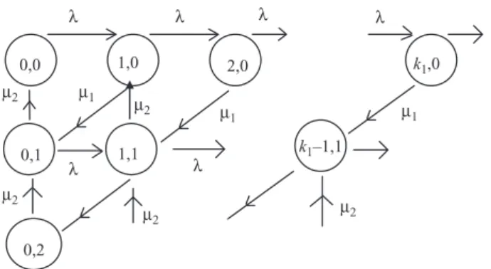 Figure 6.4  State transition diagram of the tandem queues