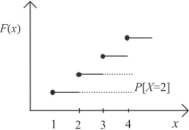 Figure 1.3  Distribution function of a discrete random variable X