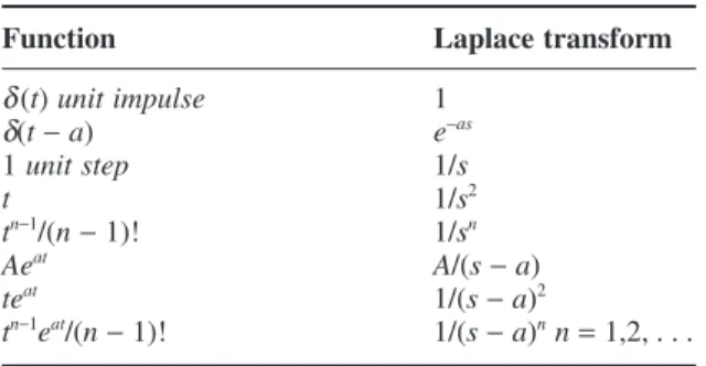 Table 1.4  Some Laplace transform pairs