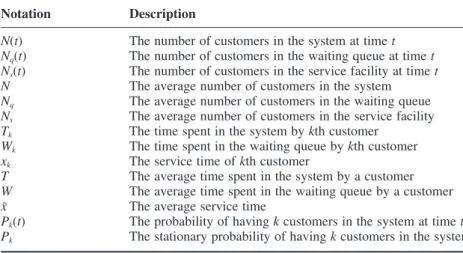Table 2.1  Random variables of a queueing system