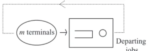 Figure 2.4 An  M/M1/m with fi nite customer population