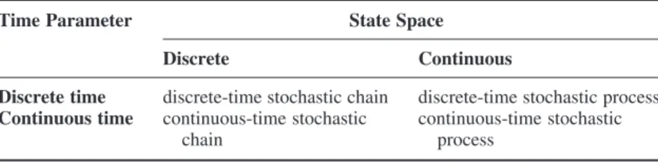 Table 3.1 gives the classifi cation of stochastic processes according to their  state space and time parameter.