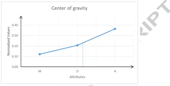 Figure 2: Graph example for center of gravity step