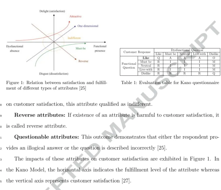 Figure 1: Relation between satisfaction and fulfill- fulfill-ment of different types of attributes [25]